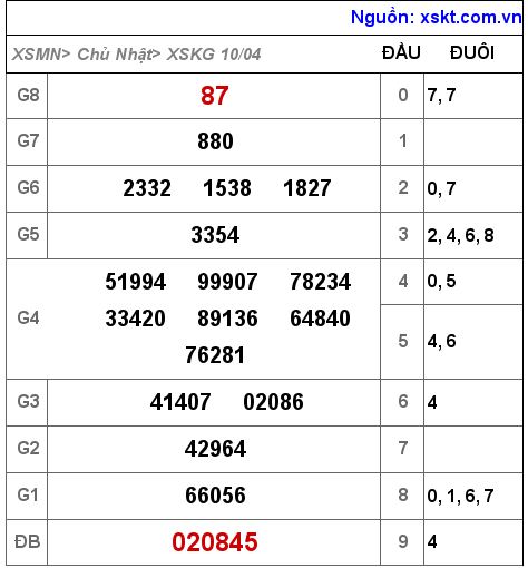 Kết quả XSKG ngày 10-4-2022