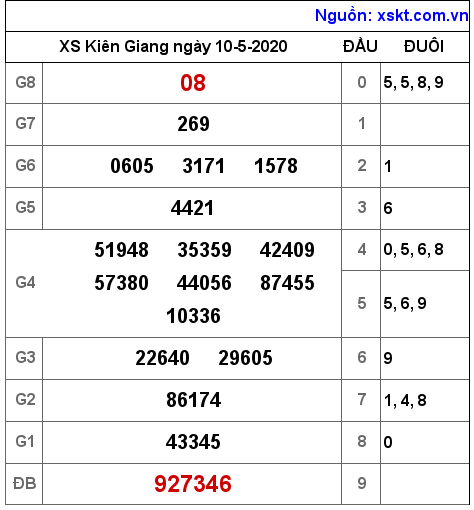 XSKG ngày 10-5-2020