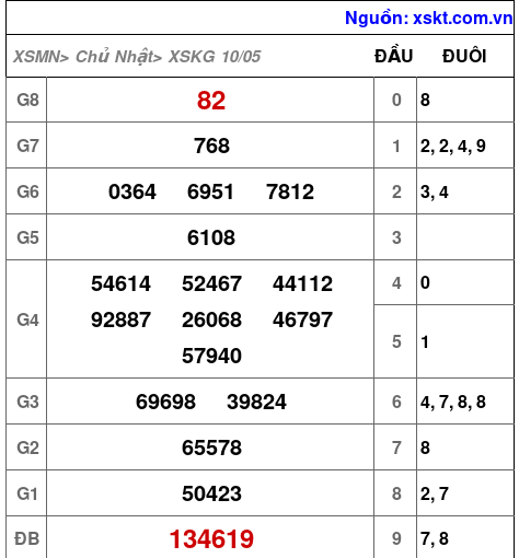 XSKG ngày 10-5-2026 XSKG ngày 10-5-2026