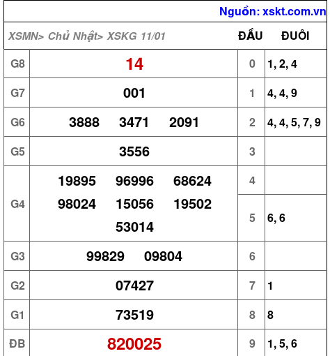 XSKG ngày 11-1-2026 XSKG ngày 11-1-2026