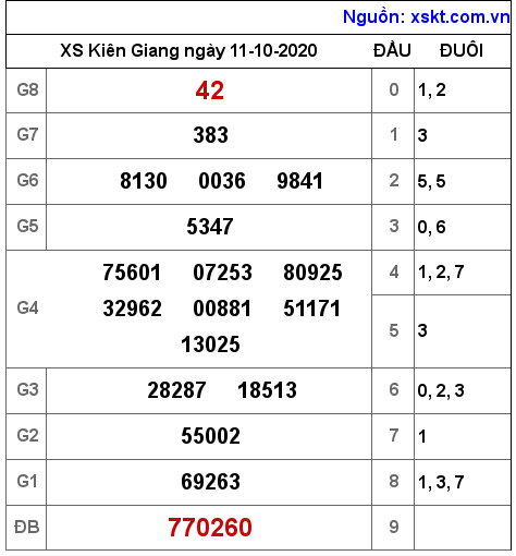 XSKG ngày 11-10-2020