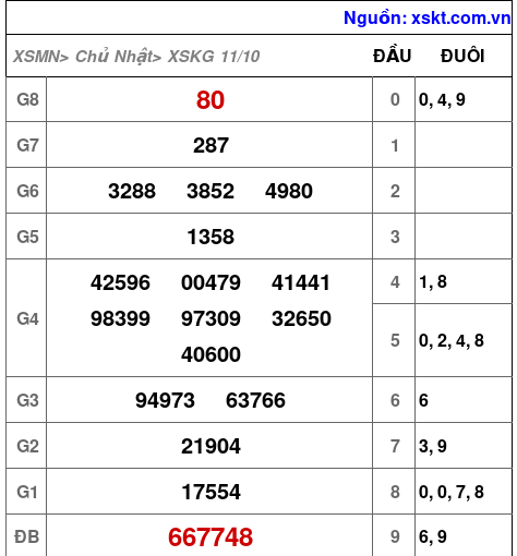 Kết quả XSKG ngày 11-10-2026
