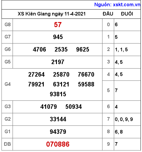 XSKG ngày 11-4-2021