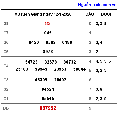 XSKG ngày 12-1-2020