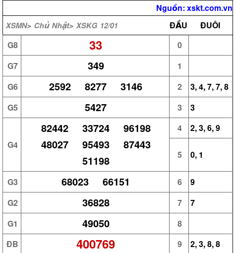 XSKG ngày 12-1-2025