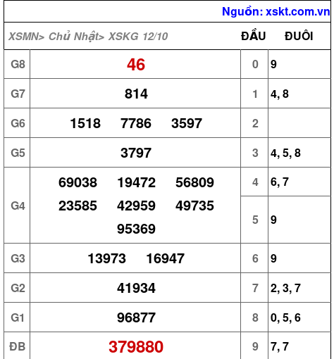 XSKG ngày 12-10-2025 XSKG ngày 12-10-2025