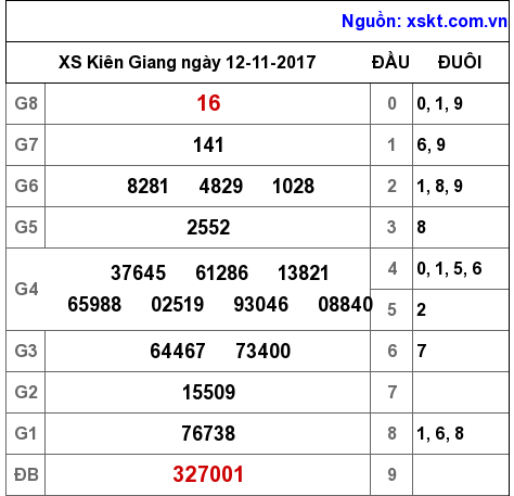 XSKG ngày 12-11-2017