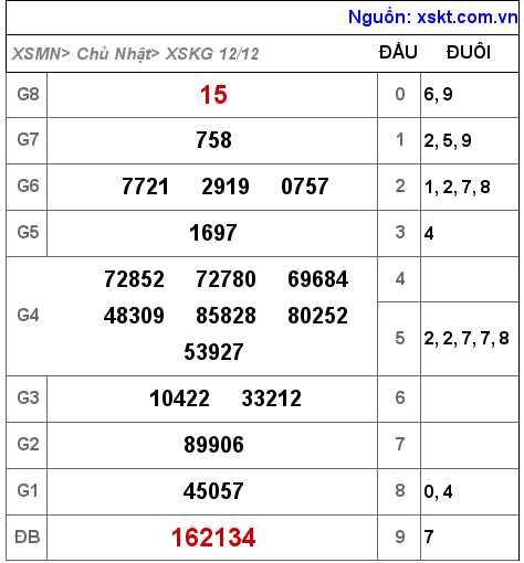 XSKG ngày 12-12-2021