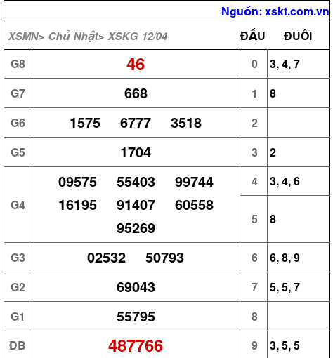 XSKG ngày 12-4-2026