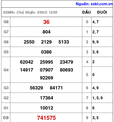 XSKG ngày 12-5-2024