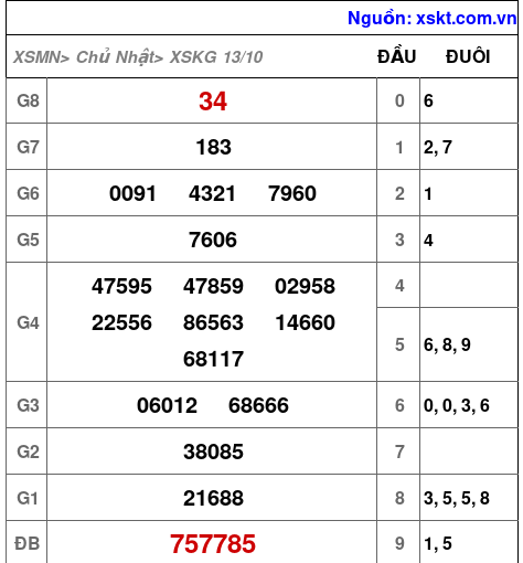 XSKG ngày 13-10-2024