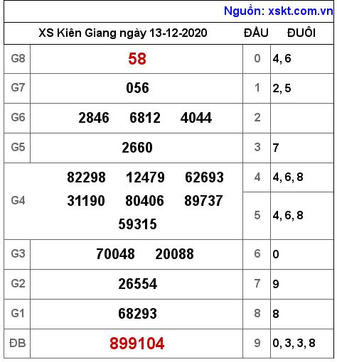 XSKG ngày 13-12-2020