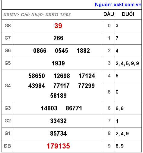 XSKG ngày 13-3-2022