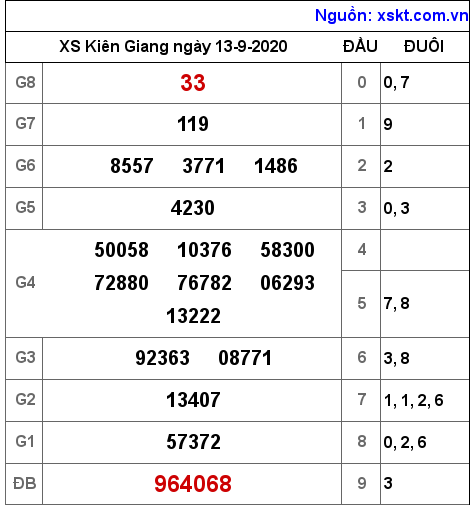 XSKG ngày 13-9-2020