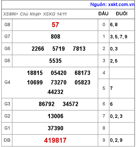 XSKG ngày 14-11-2021