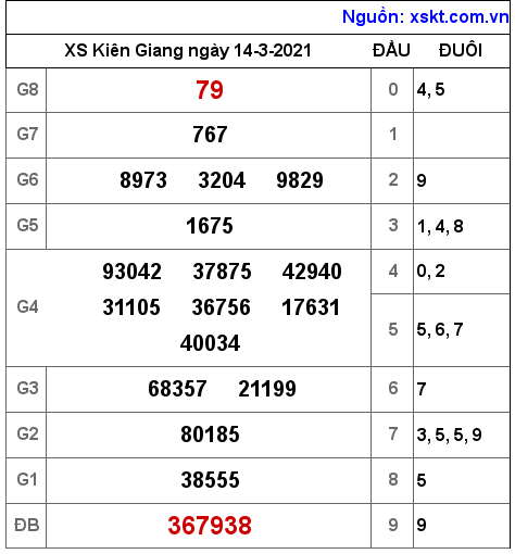 XSKG ngày 14-3-2021