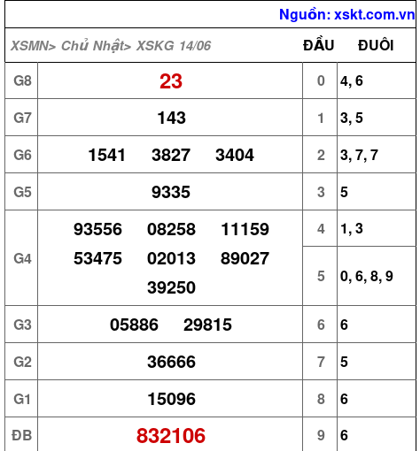 XSKG ngày 14-6-2026
