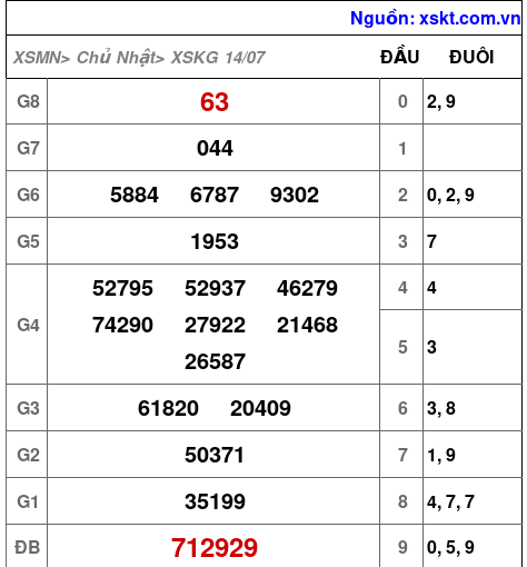 XSKG ngày 14-7-2024