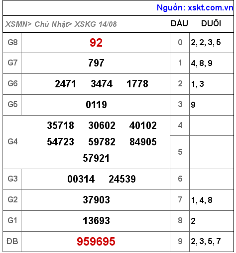 Kết quả XSKG ngày 14-8-2022