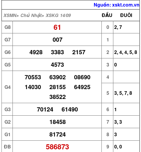 XSKG ngày 14-9-2025 XSKG ngày 14-9-2025