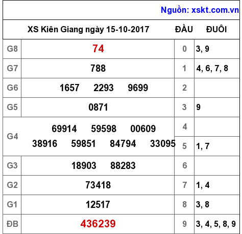 XSKG ngày 15-10-2017