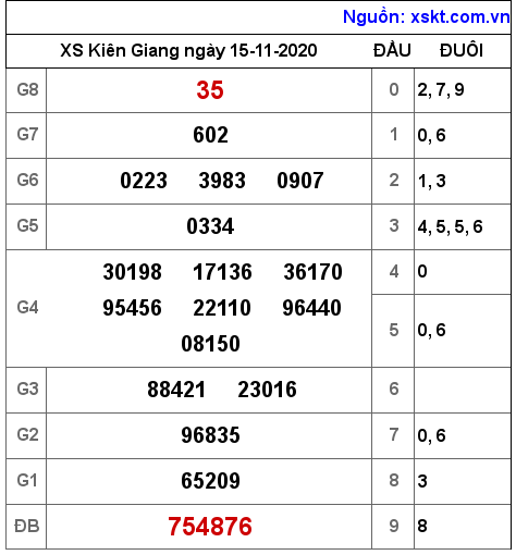 XSKG ngày 15-11-2020