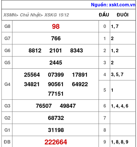 XSKG ngày 15-12-2024