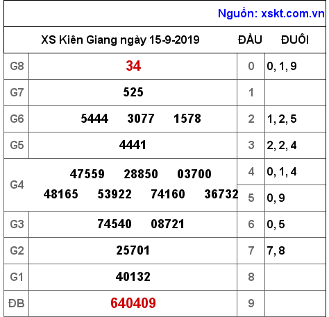 XSKG ngày 15-9-2019