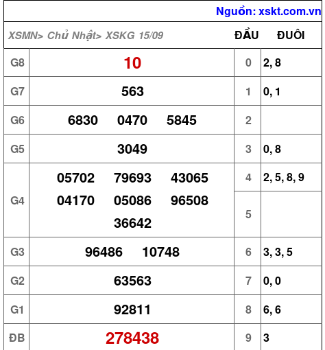 XSKG ngày 15-9-2024