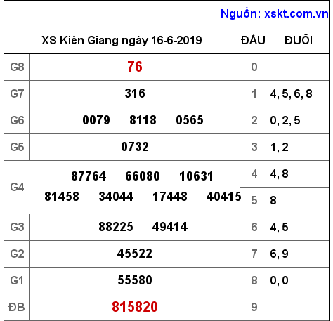 XSKG ngày 16-6-2019