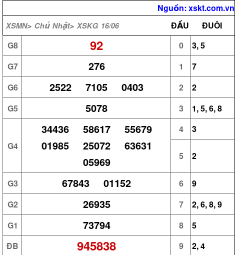 XSKG ngày 16-6-2024