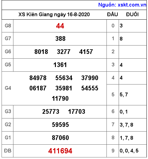 XSKG ngày 16-8-2020