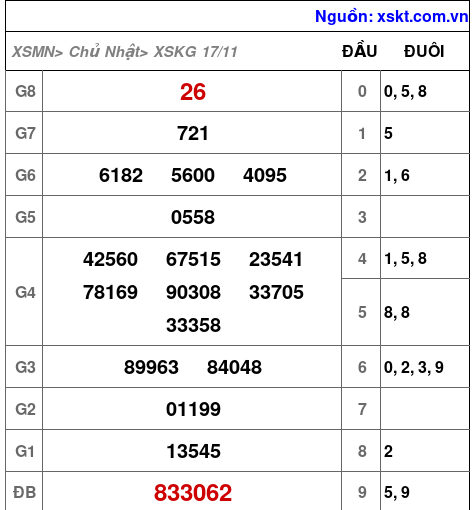 XSKG ngày 17-11-2024