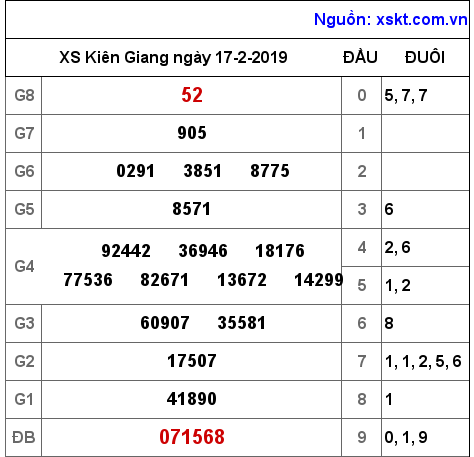 XSKG ngày 17-2-2019