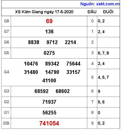 XSKG ngày 17-5-2020