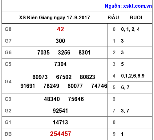 XSKG ngày 17-9-2017