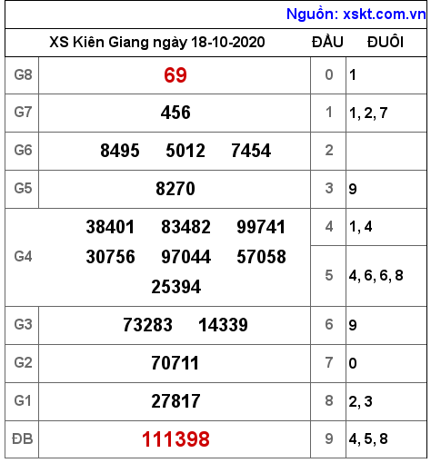 XSKG ngày 18-10-2020