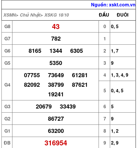 XSKG ngày 18-10-2026 XSKG ngày 18-10-2026