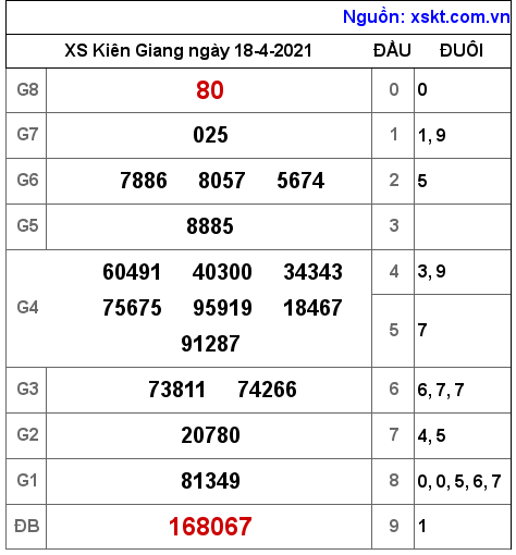 XSKG ngày 18-4-2021