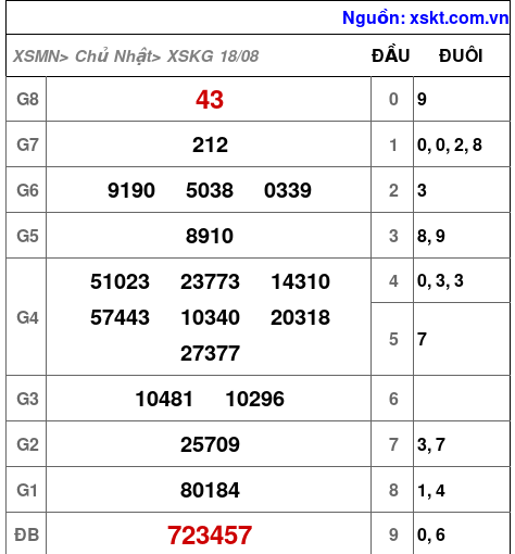 XSKG ngày 18-8-2024