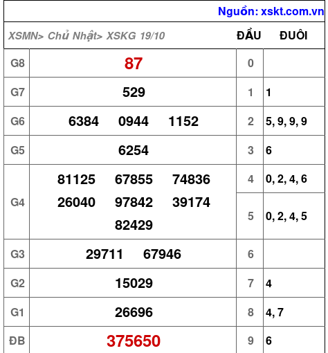 XSKG ngày 19-10-2025 XSKG ngày 19-10-2025