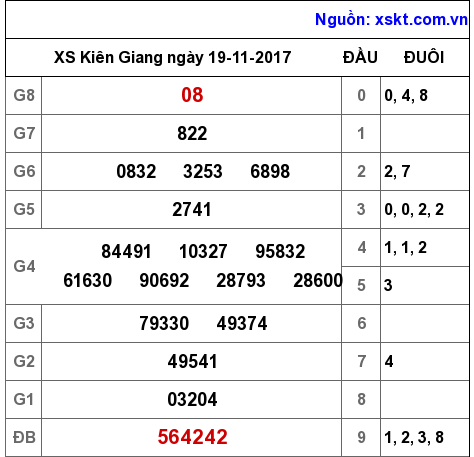 XSKG ngày 19-11-2017