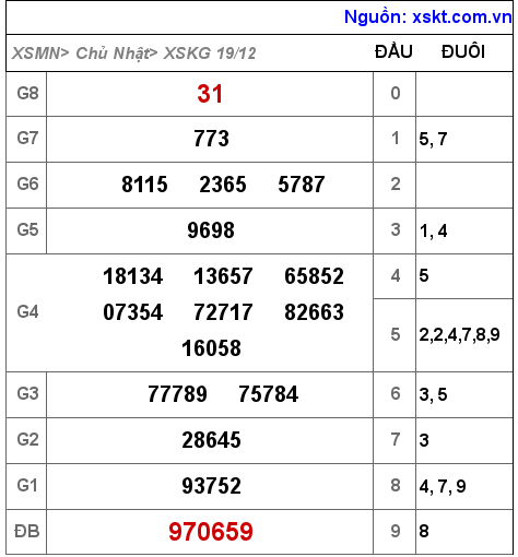 XSKG ngày 19-12-2021