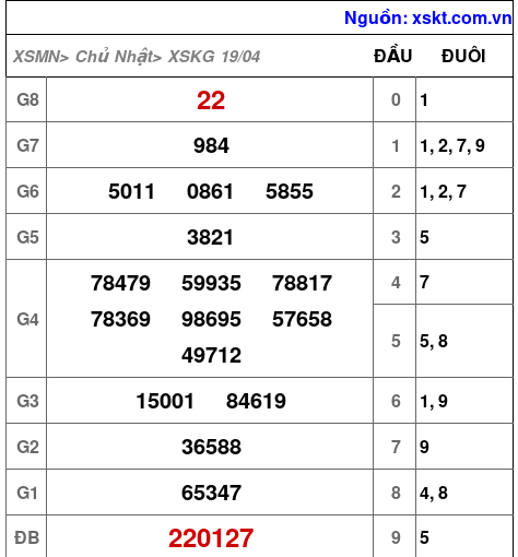 XSKG ngày 19-4-2026