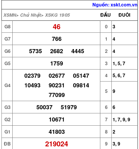 XSKG ngày 19-5-2024