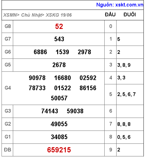 XSKG ngày 19-6-2022