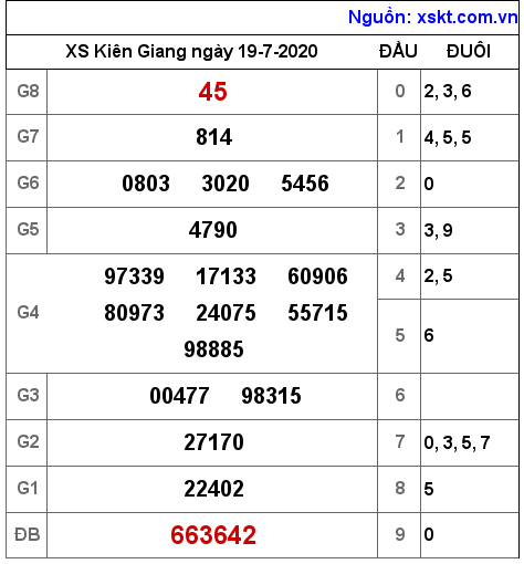 XSKG ngày 19-7-2020