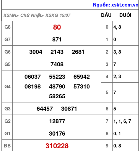 Kết quả XSKG ngày 19-7-2026