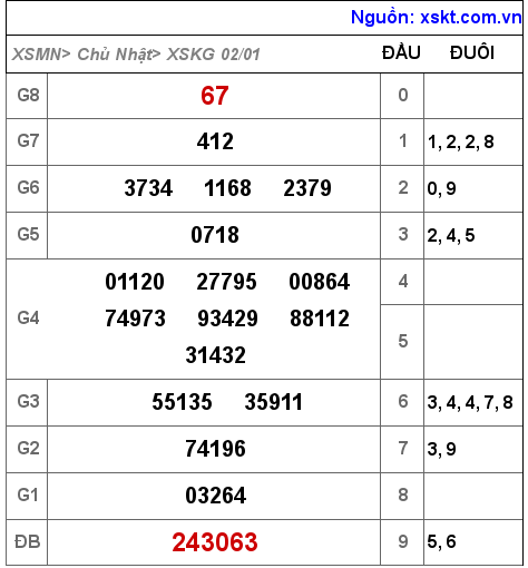 XSKG ngày 2-1-2022