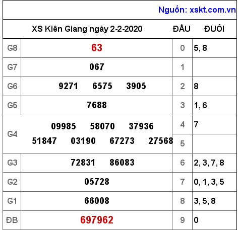 XSKG ngày 2-2-2020